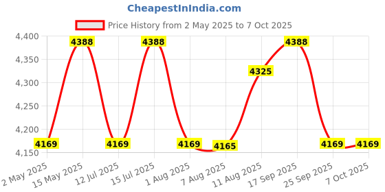 amazon.in brewine CitrusMatic Pro – Fully Automatic Citrus Juicer | 50W Powerful Motor | One-Touch Electric Juicer for Oranges, Lemons & More | Easy to Clean & Compact Design brewine Price History Graph from 2 May 2025 to 7 Oct 2025