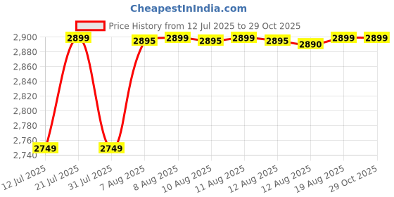 amazon.in Brewine Coconut Scraper With Citrus Juice Press, 200 Watts… (Yellow) Price History Graph from 12 Jul 2025 to 29 Oct 2025