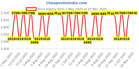 amazon.in Brewine USB Cordless Vegetable Chopper & Garlic Peeler, 400ml Glass Bowl, Chop, Mince, Puree & Whisk, Stainless Steel Blades, Anti-Skid Pad, One-Touch Operation, 3 Mini Bowls Included, Rechargeable brewine Price History Graph from 1 May 2025 to 24 Nov 2025