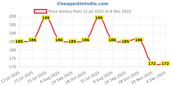 amazon.in BREWUP Bath Body Brush With Soft Comfortable Bristles For Cleansing Long Handle Gentle Exfoliation Improve Skin'S Health And Beauty Wet Or Dry Brushing Back Scrubber For Shower Price History Graph from 12 Jul 2025 to 4 Dec 2025