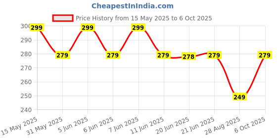 amazon.in Brewup Soft Silicone Back Scrubber Shower Bath Body Brush For Dirt_Removal with Long Handle, BPA-Free, Hypoallergenic, Eco-Friendly brewup Price History Graph from 15 May 2025 to 6 Oct 2025