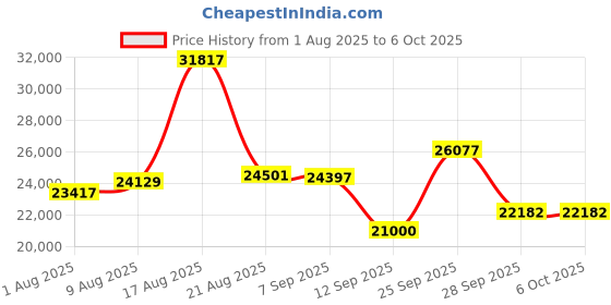 amazon.in BrexLink 3 in 1 AI Translator, Voice Recorder Translator, Transcription and Translation, Voice Translation Device, Online/Offline/Video/Photo Translation for Price History Graph from 1 Aug 2025 to 5 Oct 2025
