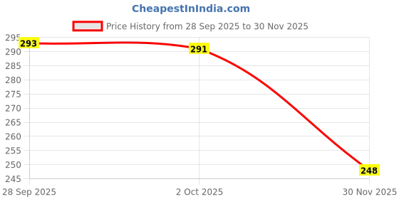 amazon.in bria by saar 925 Sterling Silver Oxidized Four Petal Leaf Nose Pin bria by saar Price History Graph from 28 Sep 2025 to 30 Nov 2025