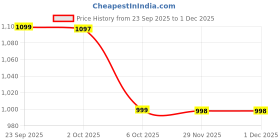 amazon.in bria by saar 925 Sterling Silver Twisted Band Adjustable Ring/Toe Ring for Women & Girls | Minimal & Elegant Everyday Jewelry (1 Pair) bria by saar Price History Graph from 23 Sep 2025 to 29 Nov 2025