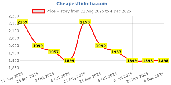 amazon.in bria by saar BRIABYSAAR Silver Eagle Brooch Pin for Men & Women | Bold & Elegant Accessory for Blazers, Sarees & Coats | BBS-BRCH-EAGL-SL bria by saar Price History Graph from 21 Aug 2025 to 4 Dec 2025