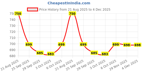 amazon.in bria by saar SCARLET RADIANCE BROOCH – IRIDESCENT PETALS WITH RED CRYSTAL BLOOM BBS-BRCH-MIDN-RD bria by saar Price History Graph from 21 Aug 2025 to 3 Dec 2025
