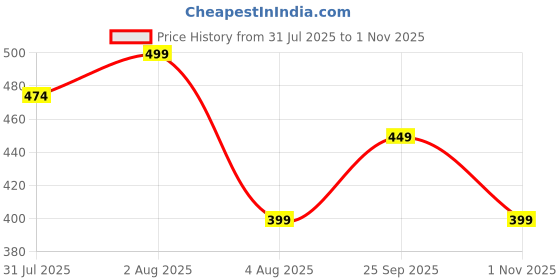 amazon.in briafinz Women Spandex & Nylon Full Body Shapwear briafinz Price History Graph from 31 Jul 2025 to 1 Nov 2025