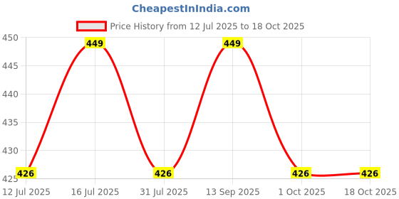 amazon.in briafinz Women Spandex & Nylon High Compression Body Suit (ED009) briafinz Price History Graph from 12 Jul 2025 to 18 Oct 2025
