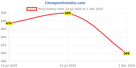 amazon.in briafinz Women Spandex & Nylon High Compression Body Suit (ED009) briafinz Price History Graph from 14 Jul 2025 to 1 Dec 2025
