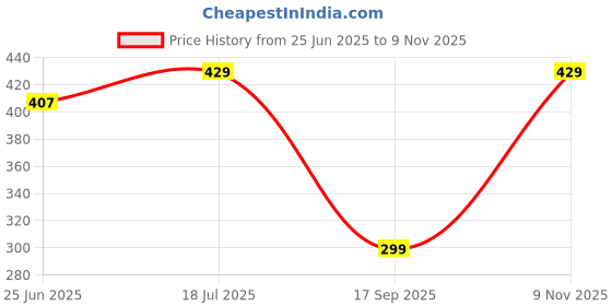 amazon.in briafinz Women's Nylon,Spandex Lightly Padded Underwired Push-up Bra (ED006) briafinz Price History Graph from 25 Jun 2025 to 9 Nov 2025