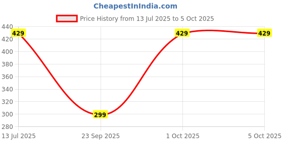 amazon.in briafinz Women's Nylon,Spandex Lightly Padded Underwired Push-up Bra (ED006) briafinz Price History Graph from 13 Jul 2025 to 5 Oct 2025