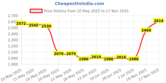 amazon.in Briartw 5 Colors 304 Stainless Steel Craft Spoons Set for DIY Scrapbooking Glitter Embossing Powders Sequins and Other Small Embellishment Craft Cardmaking High Lighten Price History Graph from 10 May 2025 to 16 Nov 2025
