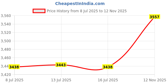 amazon.in Briarwood Lane Fall Birds and Sunflowers Windsock Wind Twister Price History Graph from 8 Jul 2025 to 12 Nov 2025
