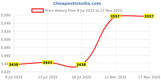 amazon.in Briarwood Lane He is Risen Lillies Windsock Wind Twister Price History Graph from 8 Jul 2025 to 16 Nov 2025