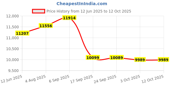 amazon.in Brica Out-N-About Collapsible Trunk Organizer & Diaper Changing Station Price History Graph from 12 Jun 2025 to 12 Oct 2025