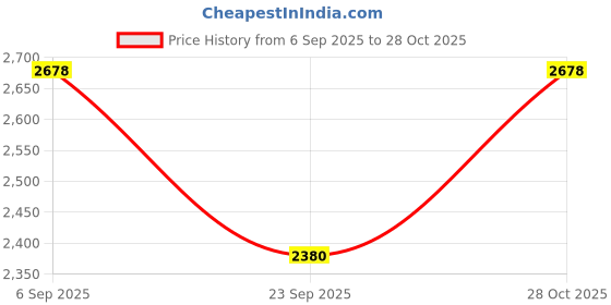 amazon.in Brick Brown ® Premium Twin-Tier Kitchen Organizer Rack|Kitchen Cupboard Space Organizer|Multipurpose Organizer|Wooden Organizer in Mahogany Finish (Self Assembly) Price History Graph from 6 Sep 2025 to 28 Oct 2025
