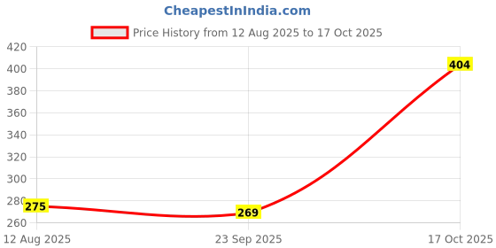amazon.in BRICK HOME Feather Printed Poly Cotton Cushion Cover Set of 2, (12 x 18 Inches) Price History Graph from 12 Aug 2025 to 17 Oct 2025