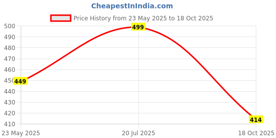 amazon.in BRICK HOME Geometric Pink and Blue Printed Poly Cotton Square Cushion Cover. (16 X 16 Inches, Set of 5), 180 TC Price History Graph from 23 May 2025 to 18 Oct 2025
