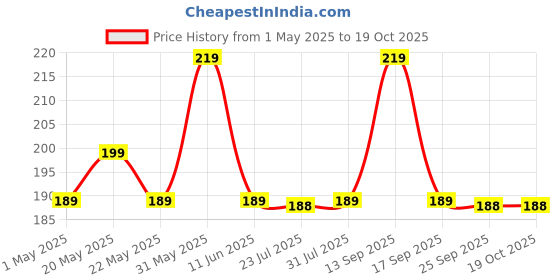 amazon.in BRICK HOME Hotel Quality Premium Rectangular Fiber Soft Filler Cushion Set of 1 (12 x 18 Inches) Price History Graph from 1 May 2025 to 19 Oct 2025