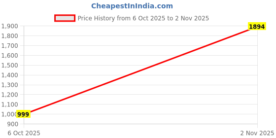 amazon.in BRICK HOME Tiny Garden Stretchable/Spandex Printed Sofa Slip Cover, Pack of 6 (Suitable for 3 Seater Sofa) Price History Graph from 6 Oct 2025 to 2 Nov 2025