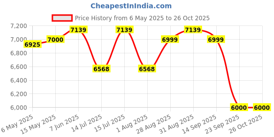 amazon.in saverschoice Brick Textured Engineered Wood Single Door Wardrobe with Mirror (Brown) saverschoice Price History Graph from 6 May 2025 to 26 Oct 2025