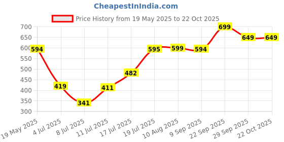 amazon.in oxolloxo Bricked Brown Elasticated Women Shorts oxolloxo Price History Graph from 19 May 2025 to 22 Oct 2025