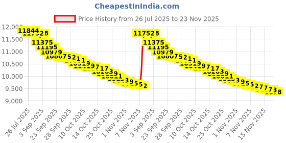 amazon.in Brickell Men& Ultimate Anti-Aging Routine - Anti-Wrinkle Night Face Cream and Eye Cream to Reduce Puffiness, Wrinkles, Dark Circles, Under Eye Bags - Natural Organic Price History Graph from 26 Jul 2025 to 23 Nov 2025