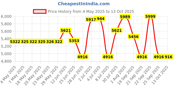amazon.in Brickell Men's Products Restoring Eye Balm, 0.5 Oz brickell men's products Price History Graph from 4 May 2025 to 12 Oct 2025