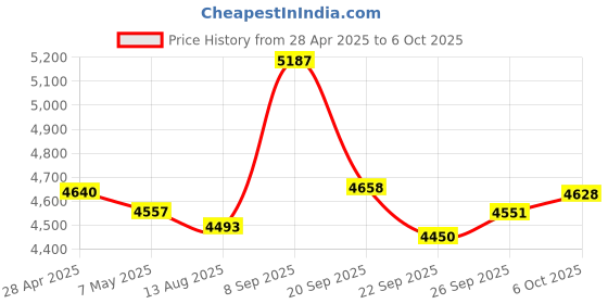 amazon.in BrickHouse Security EON Odyssey – Long-Life GPS Tracker, Track for Months or Years with Single Charge, Tamper Alert, 4G LTE for Vehicles, Assets, Fleet, Hidden, Wireless Real-Time Tracking Device Price History Graph from 28 Apr 2025 to 6 Oct 2025
