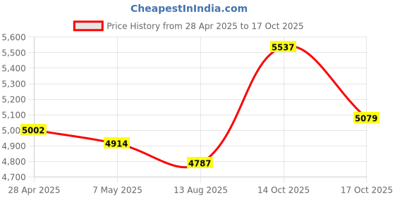 amazon.in Brickhouse Security TrackPort Pro - GPS Tracker for Vehicle, Car Location, Speed, Battery Health, Mileage, Vehicle Diagnostic Data Report- Hidden Spy Device - Plugs to OBD Port - Subscription Required Price History Graph from 28 Apr 2025 to 17 Oct 2025