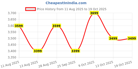 amazon.in american tourister BRICKLANE+ 68 CM Medium Check-in Polycarbonate (PC) Hard Sided 8 Wheels Spinner Luggage/Suitcase/Trolley Bag for Travel (Cobalt Blue) american tourister Price History Graph from 11 Aug 2025 to 19 Oct 2025