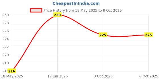 amazon.in Bricklaying Trowel – 180mm (7") Professional Masonry Tool for Bricklaying, Plastering, and Cement Application – Durable Steel Blade with Ergonomic Handle, and DIY Projects (20070). Price History Graph from 18 May 2025 to 8 Oct 2025