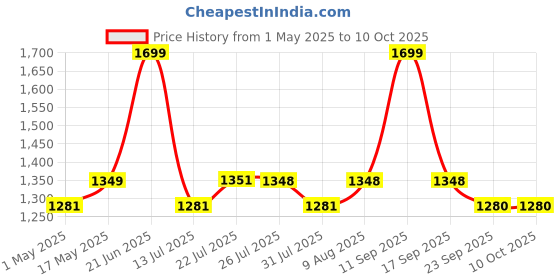 amazon.in BRIDA ® Polyester Spandex Solid Plain Stretchable Elastic Dining Chair Covers Set of 6 (Brown, Standard) Price History Graph from 1 May 2025 to 9 Oct 2025