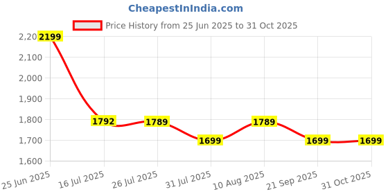 amazon.in BRIDA Stretchable Floral Geometric Printed Dining Chair Covers Frill Skirt Elastic Chair Seat Case Protector, Slipcovers (6 Chair Cover, Zigzag Blue) Price History Graph from 25 Jun 2025 to 31 Oct 2025
