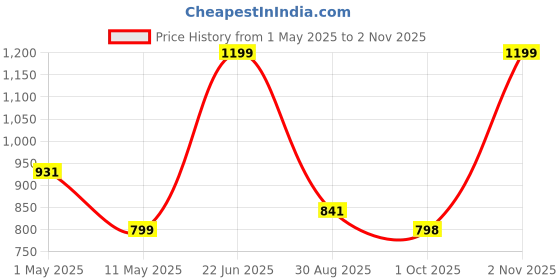 amazon.in BRIDA Stretchable Floral Geometric Printed Dining Chair Seat Covers Elastic Chair Seat Case Protector, Slipcovers (Watercolor Leaves, 6 Seat Cover) Price History Graph from 1 May 2025 to 2 Nov 2025