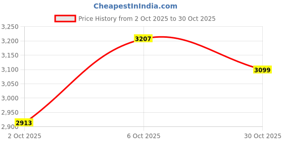 amazon.in lucky jewellery Bridal Dulhan Alloy Gold Plated Jewellery Set for Girls & Women lucky jewellery Price History Graph from 2 Oct 2025 to 30 Oct 2025