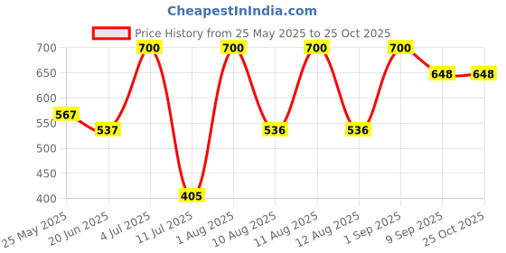 amazon.in yellow chimes Bridal Hair Vine for Women and Girls Bridal Hair Accessories for Wedding Comb Pin for Women Headband Hair Accessories Wedding Jewellery for Women Head band for Girls yellow chimes Price History Graph from 25 May 2025 to 24 Oct 2025