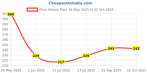 amazon.in om jewells Bridal Jewellery Gold Plated Maang Tikka Studded With Kundan Stones For Girls And Women MT1000604 om jewells Price History Graph from 28 May 2025 to 21 Oct 2025