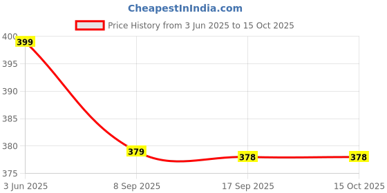 amazon.in Bridal Punjabi Chuda Bangle Set for Women's (Set of 1) Maroon Price History Graph from 3 Jun 2025 to 15 Oct 2025