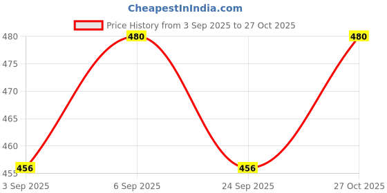 amazon.in bangleskart Bridal Punjabi Chura, Mehroon/Golden Chuda Set, Wedding Bangles for Girls and Women, Hand Painted Gold Plated Brass with Beads bangleskart Price History Graph from 3 Sep 2025 to 27 Oct 2025