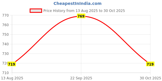 amazon.in accessher Bridal Traditional White Jadau Kundan and Pearl Nose Ring/Nath with double chain for women and girls pack of 1 accessher Price History Graph from 13 Aug 2025 to 30 Oct 2025