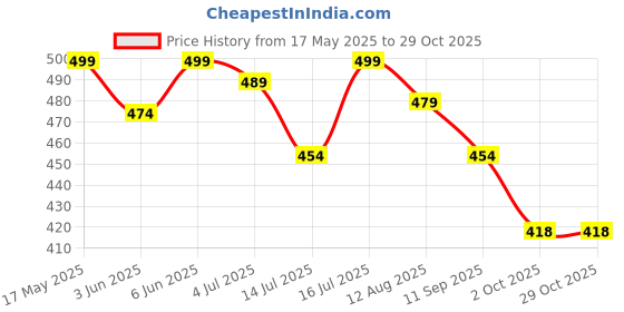 amazon.in exotic Bridal/sling bag for women and girls exotic Price History Graph from 17 May 2025 to 28 Oct 2025