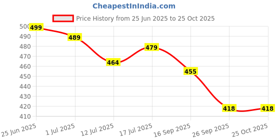 amazon.in exotic Bridal/sling bag for women and girls exotic Price History Graph from 25 Jun 2025 to 25 Oct 2025