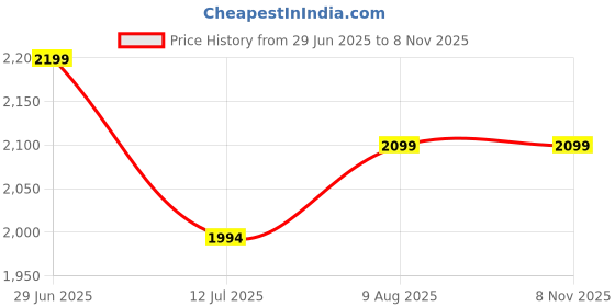 amazon.in BRIDA® Polyester Spandex Stretchable Floral Geometric Printed Dining Chair Covers Elastic Chair Seat Case Protector, Slipcovers (6 Seater Table Cover + 6 Chair Cover, Brown Rose) Price History Graph from 29 Jun 2025 to 8 Nov 2025
