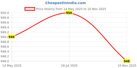 amazon.in BRIDA® Stretchable Solid Plain Dining Chair Covers Elastic Chair Seat Case Protector, Slipcovers (Plain Brown, 4), Polyester; Polyester Blend Price History Graph from 14 May 2025 to 10 Nov 2025