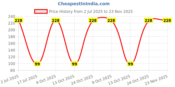 amazon.in Bridester Fit Me Compact Face Powder Compact (Matte, 15 G) Price History Graph from 2 Jul 2025 to 23 Nov 2025