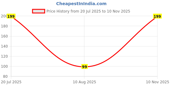 amazon.in Bridester Fit Me Photo Perfect Hd Face Primer, Transparent, L Matte Gel Base Primer - 40 Ml (Transparent) Price History Graph from 20 Jul 2025 to 10 Nov 2025