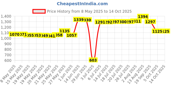 amazon.in Bridge Aid Threaders 5 Packs of 10 (50 Each) Price History Graph from 8 May 2025 to 13 Oct 2025