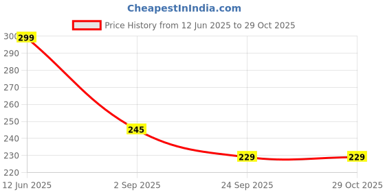 amazon.in Bridge2shopping Multipurpose Stainless Steel Funnel with Detachable Strainer, 11 CM, Silver Price History Graph from 12 Jun 2025 to 29 Oct 2025