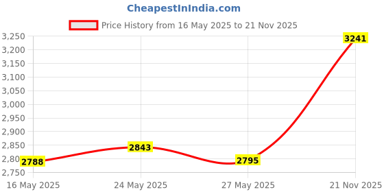 amazon.in BridgeAid Dental Floss Threader Bottle 150 1 AD Price History Graph from 16 May 2025 to 21 Nov 2025